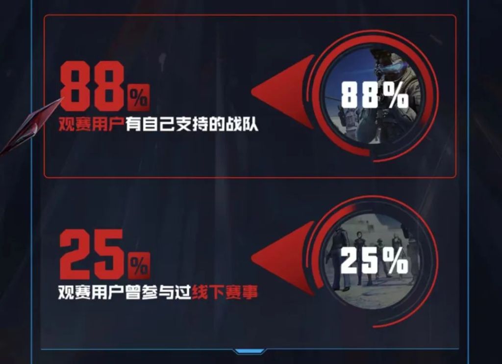 晚间穿越火线赛事收视率惨淡？改头换面的猜想