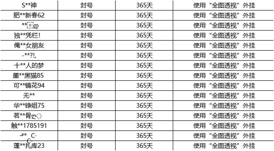 王者荣耀发布外挂打击公告（全图透视挂）官方原文